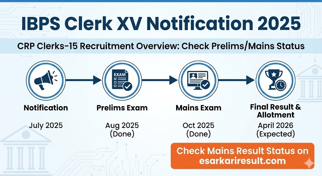 IBPS Clerk XV Notification 2025. CRP Clerks-15 Recruitment Details. Check Prelims/Mains